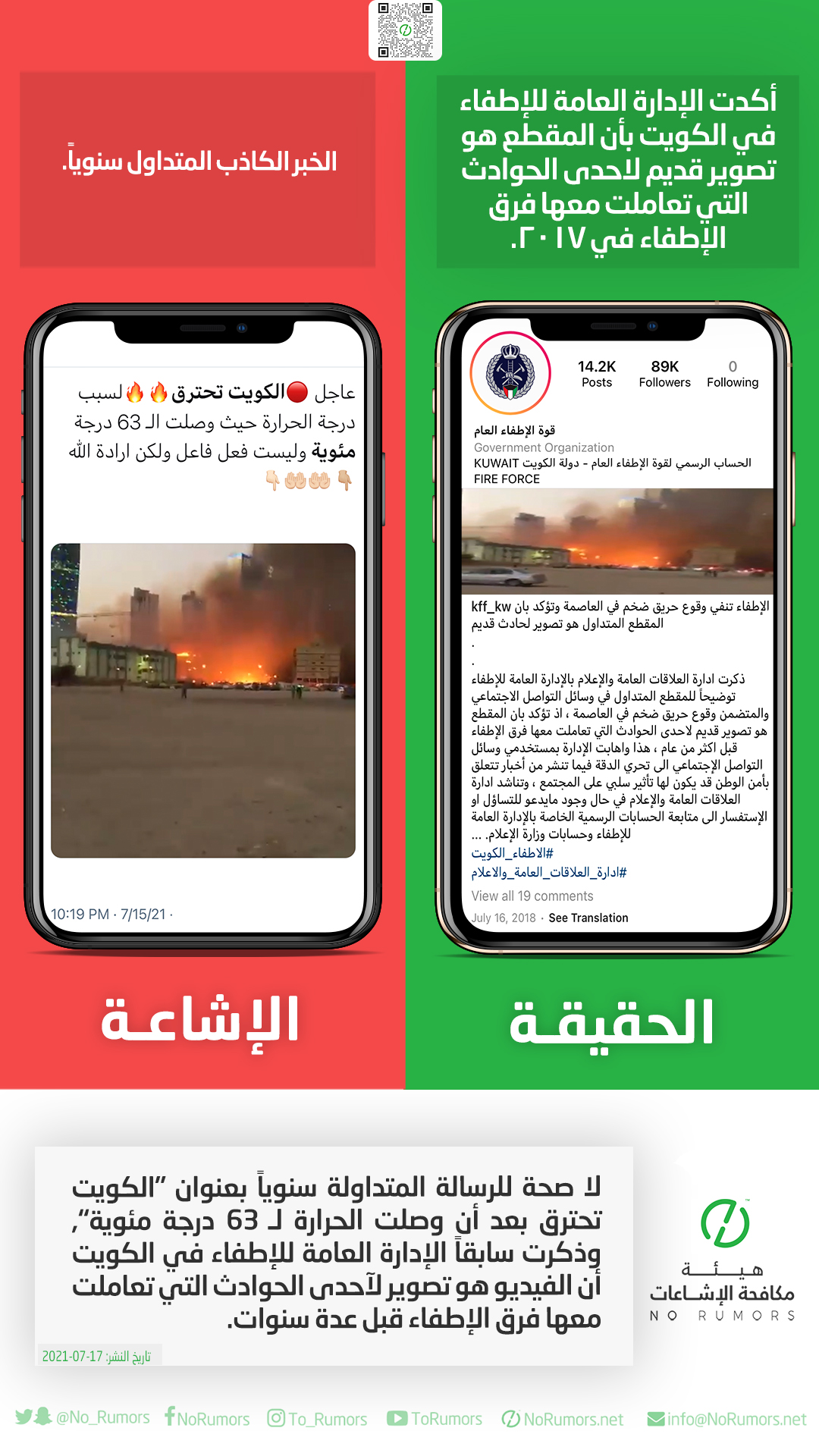 حقيقة الرسالة المتداولة سنوياً بعنوان “الكويت تحترق بعد أن وصلت الحرارة لـ63 درجة مئوية”